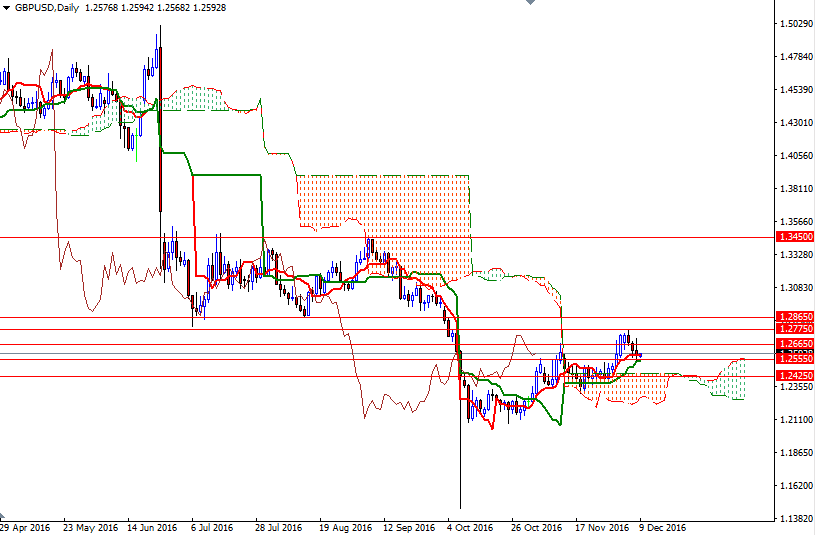 GBPUSD Günlük Grafik 9 Aralık 2016 GBPUSD Günlük Grafik 9 Aralık 2016