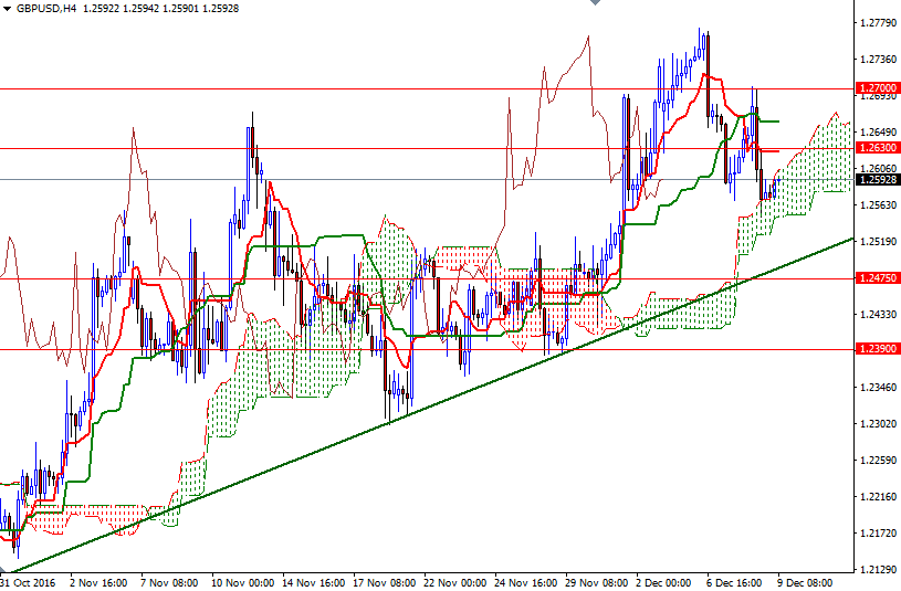 GBPUSD 4 Saatlik Grafik 9 Aralık 2016 GBPUSD 4 Saatlik Grafik 9 Aralık 2016