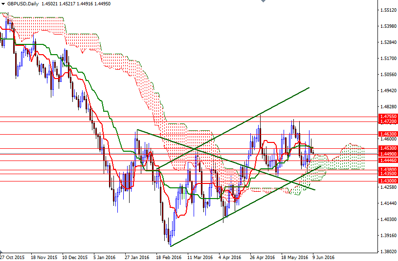 GBP/USD Daily GBP/USD Daily