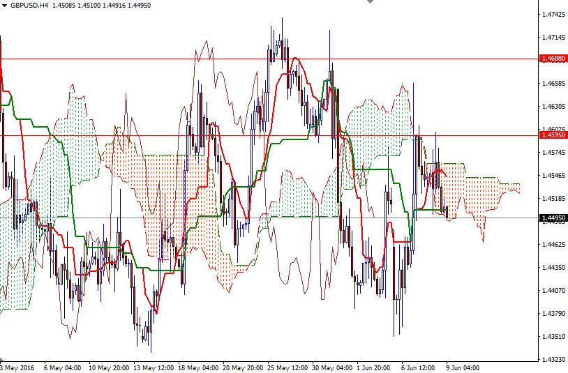GBP/USD 4h GBP/USD 4h