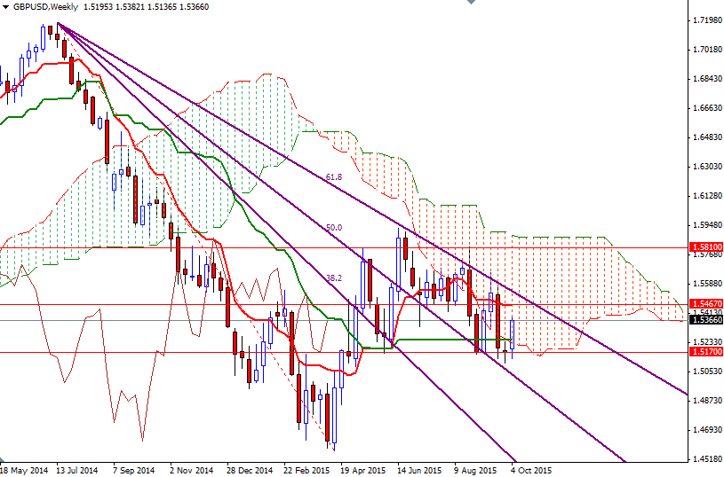 GBP/USD Weekly GBP/USD Weekly