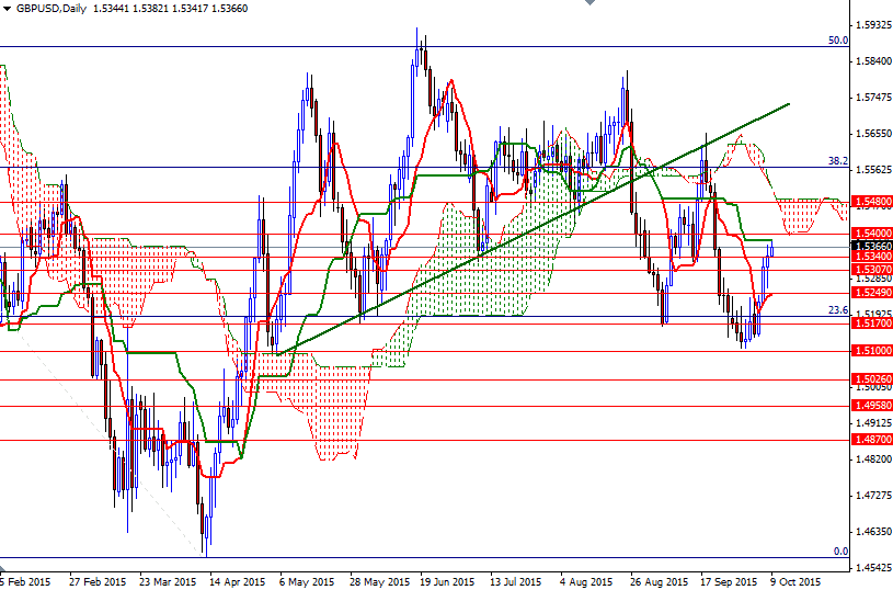 GBP/USD Daily GBP/USD Daily