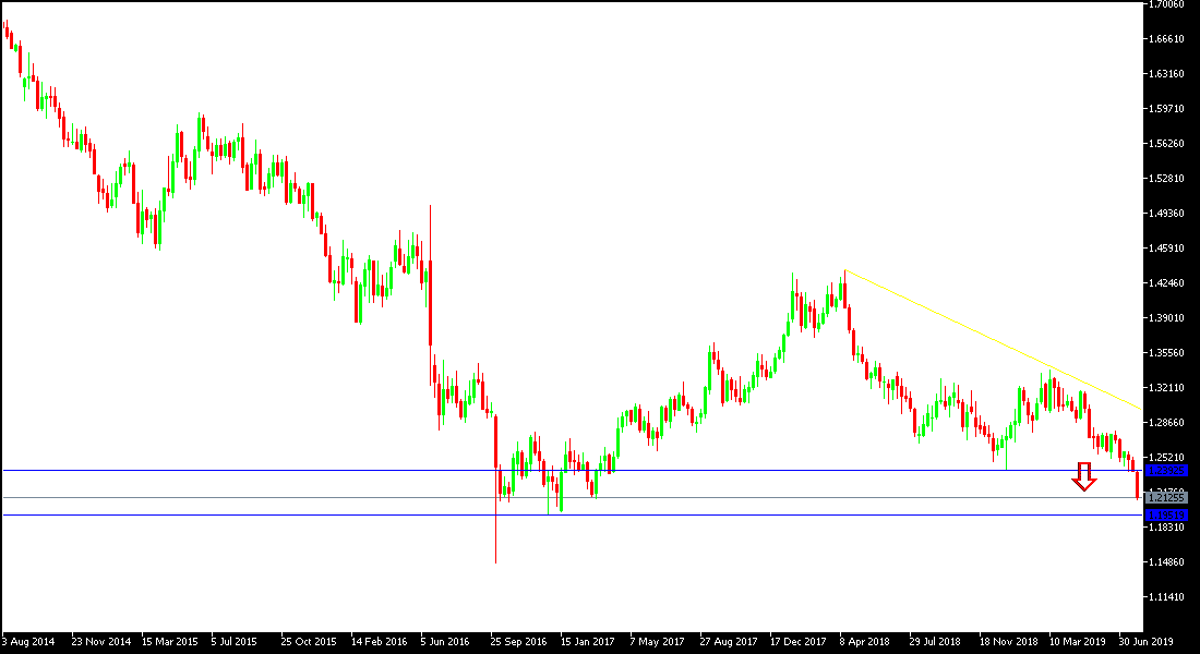 Análisis Técnico del GBP/USD Análisis Técnico del GBP/USD