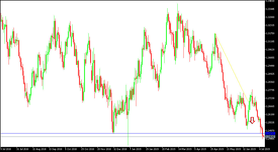 Analisis Tecnico GBP/USD Analisis Tecnico GBP/USD