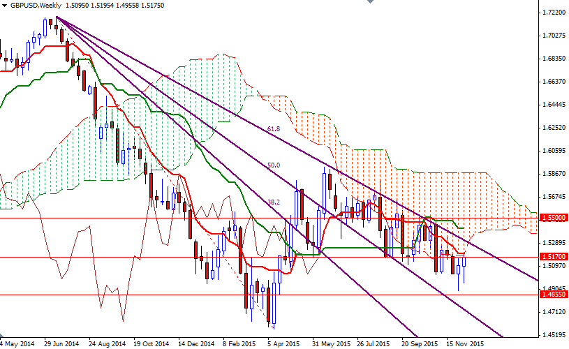 GBPUSD Haftalık Grafik - 10 Aralık 2015 GBPUSD Haftalık Grafik - 10 Aralık 2015