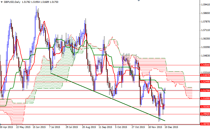 GBPUSD Günlük Grafik - 10 Aralık 2015 GBPUSD Günlük Grafik - 10 Aralık 2015