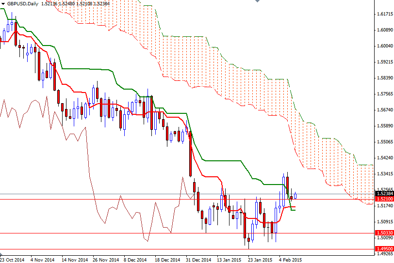 GBPUSD Daily GBPUSD Daily 21015