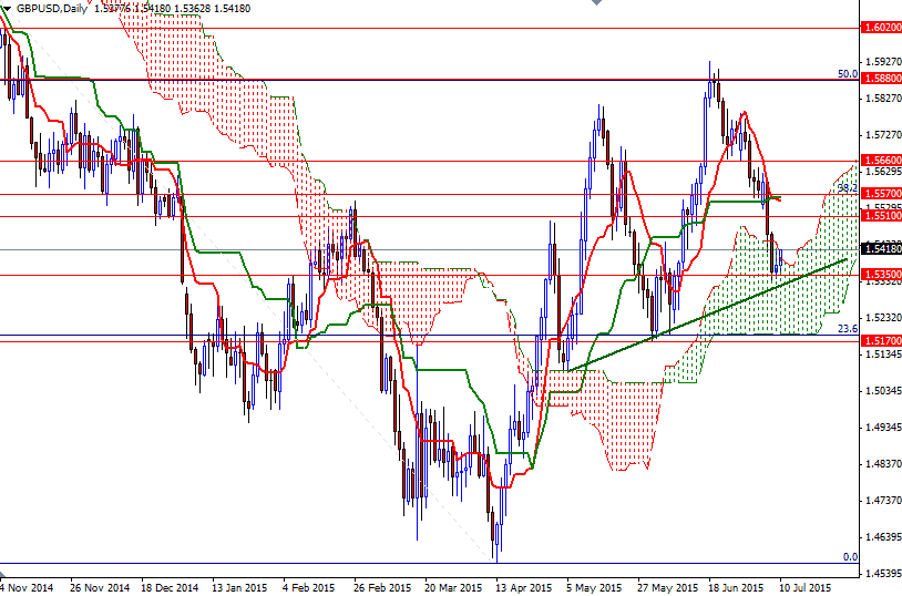 GBPUSD Günlük Grafik 10 Temmuz 2015 GBPUSD Günlük Grafik 10 Temmuz 2015