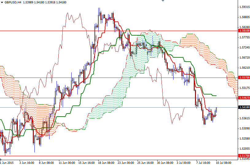 GBPUSD 4 Saatlik Grafik 10 Temmuz 2015 GBPUSD 4 Saatlik Grafik 10 Temmuz 2015