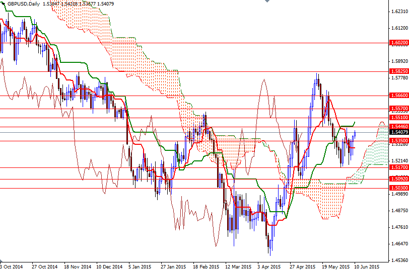 GBPUSD Günlük Grafik 10 Haziran 2015 GBPUSD Günlük Grafik 10 Haziran 2015