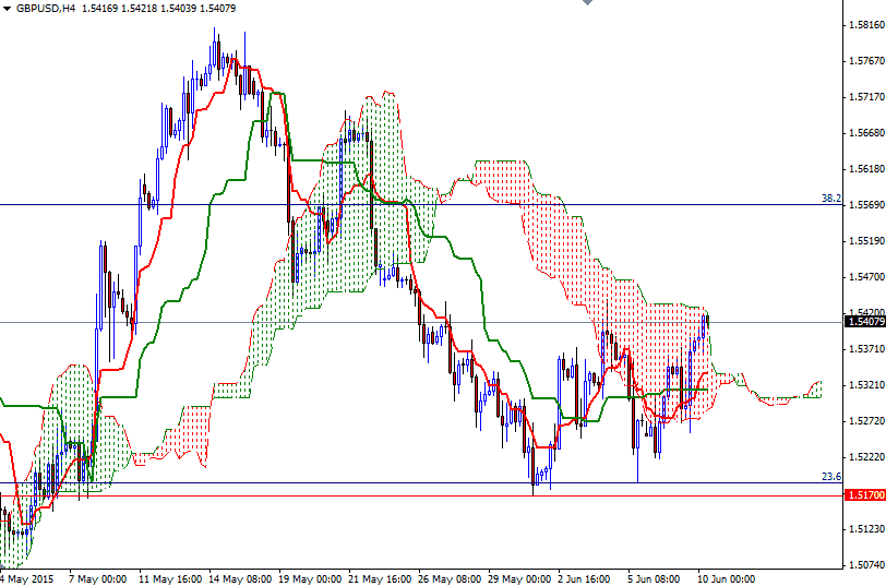 GBPUSD 4 Saatlik Grafik 10 Haziran 2015 GBPUSD 4 Saatlik Grafik 10 Haziran 2015