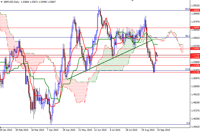 GBPUSD Daily GBPUSD Daily