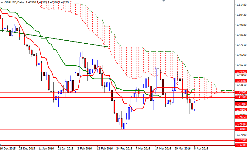 GBPUSD Günlük Grafik 11 Nisan 2016 GBPUSD Günlük Grafik 11 Nisan 2016
