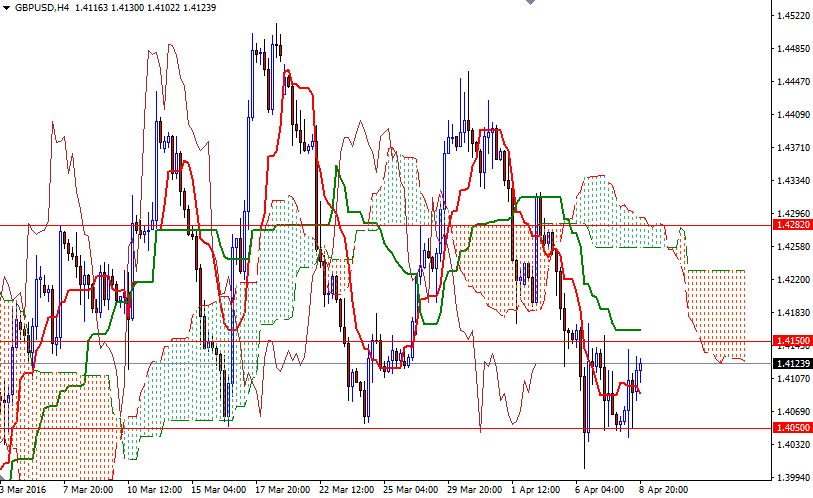 GBPUSD 4 Saatlik Grafik 11 Nisan 2016 GBPUSD 4 Saatlik Grafik 11 Nisan 2016