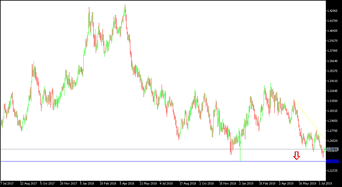 Análisis técnico GBP/USD