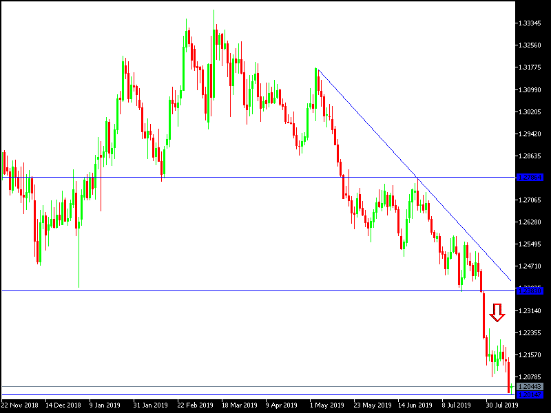 Análisis Técnico del GBP/USD