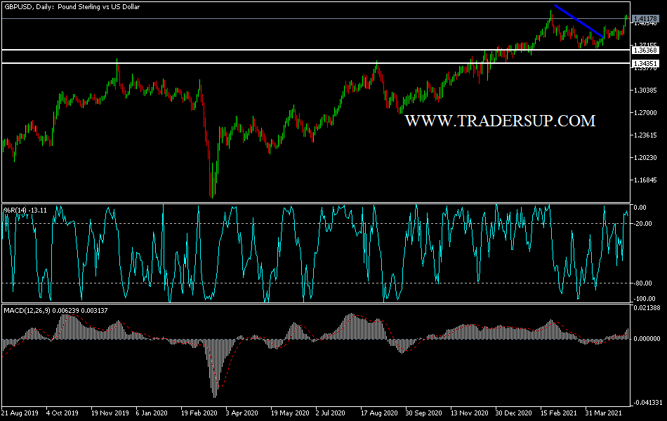 Análisis Técnico del GBP/USD Análisis Técnico del GBP/USD