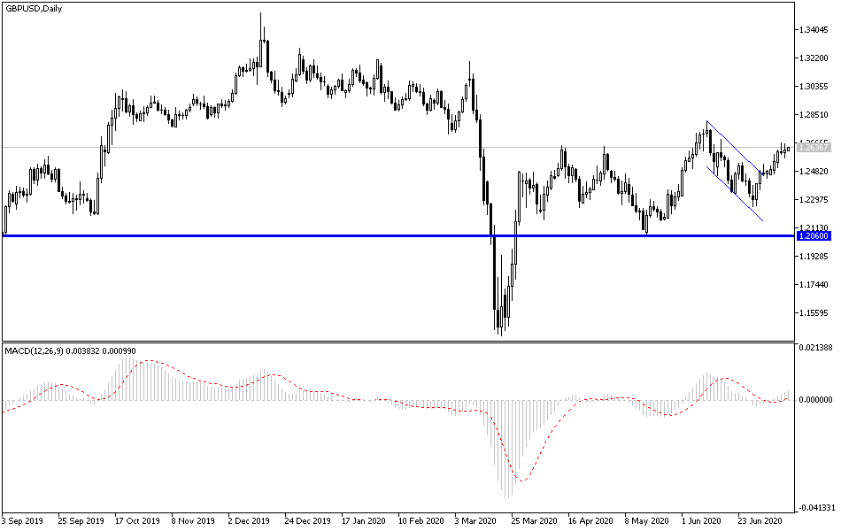GBP/USD