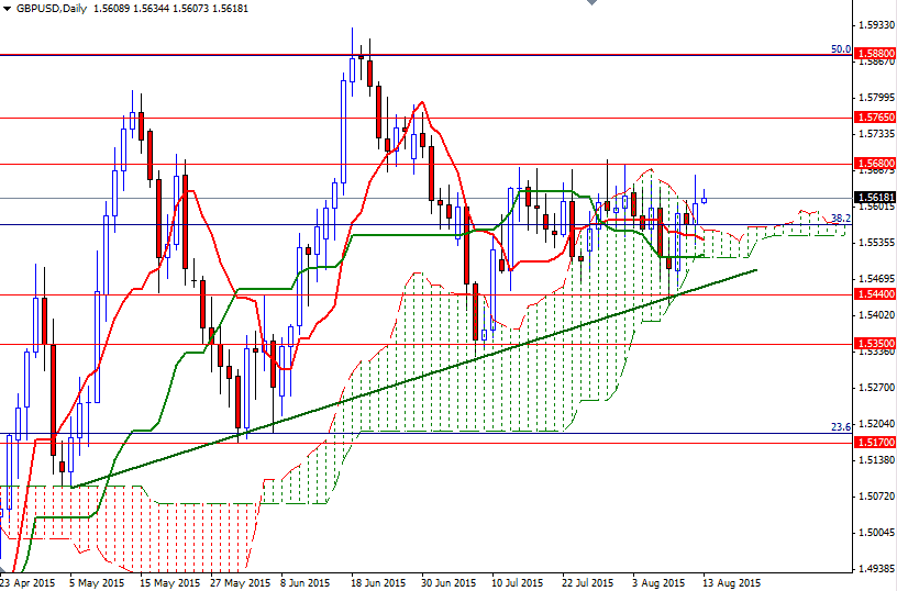 GBPUSD Daily GBPUSD Daily