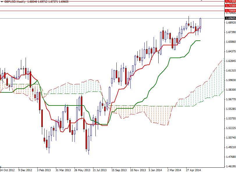 GBPUSD Haftalık Grafik - 13 Haziran 2014 GBPUSD Haftalık Grafik - 13 Haziran 2014