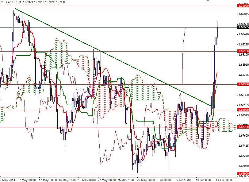 GBPUSD 4 Saatlik Grafik - 13 Haziran 2014 GBPUSD 4 Saatlik Grafik - 13 Haziran 2014
