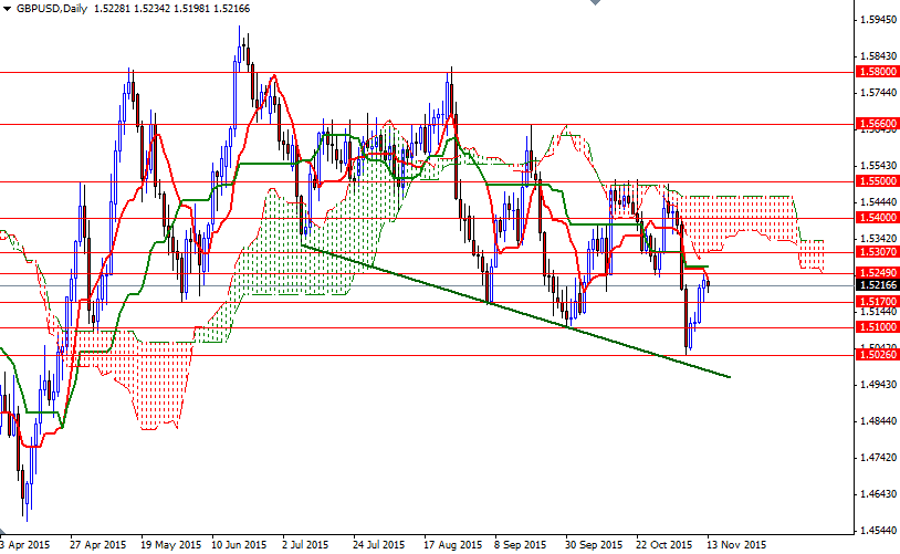 GBPUSD Günlük Grafik - Kasım 2015 GBPUSD Günlük Grafik - Kasım 2015