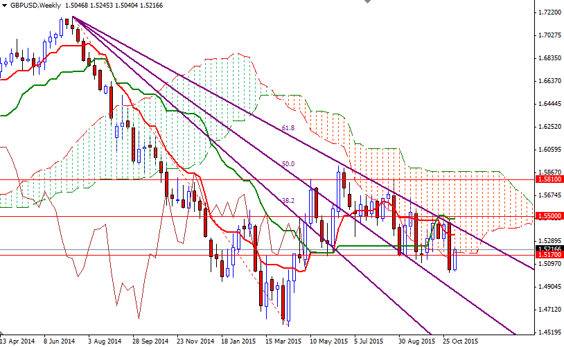 GBPUSD Haftalık Grafik - Kasım 2015 GBPUSD Haftalık Grafik - Kasım 2015