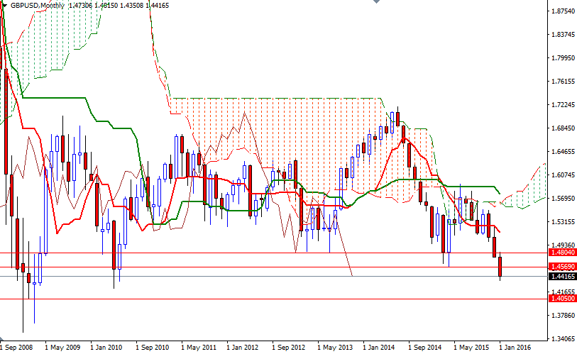 GBPUSD Aylik Grafik 14 Ocak 2016 GBPUSD Aylik Grafik 14 Ocak 2016