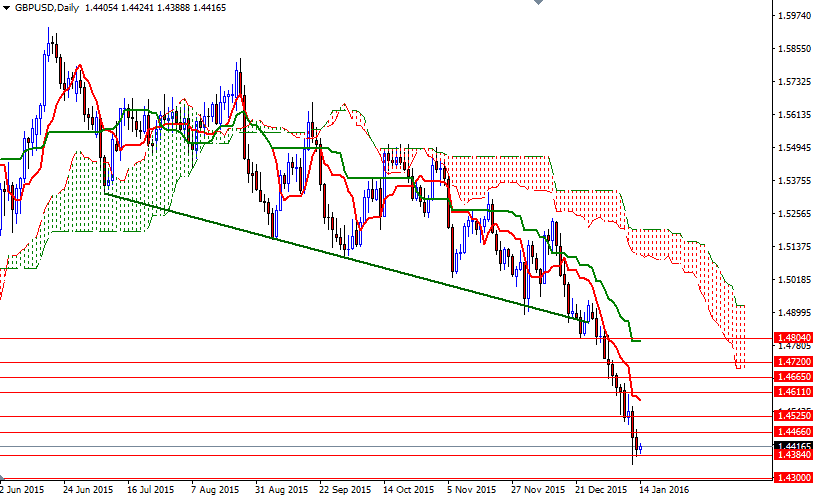 GBPUSD Günlük Grafik 14 Ocak 2016 GBPUSD Günlük Grafik 14 Ocak 2016
