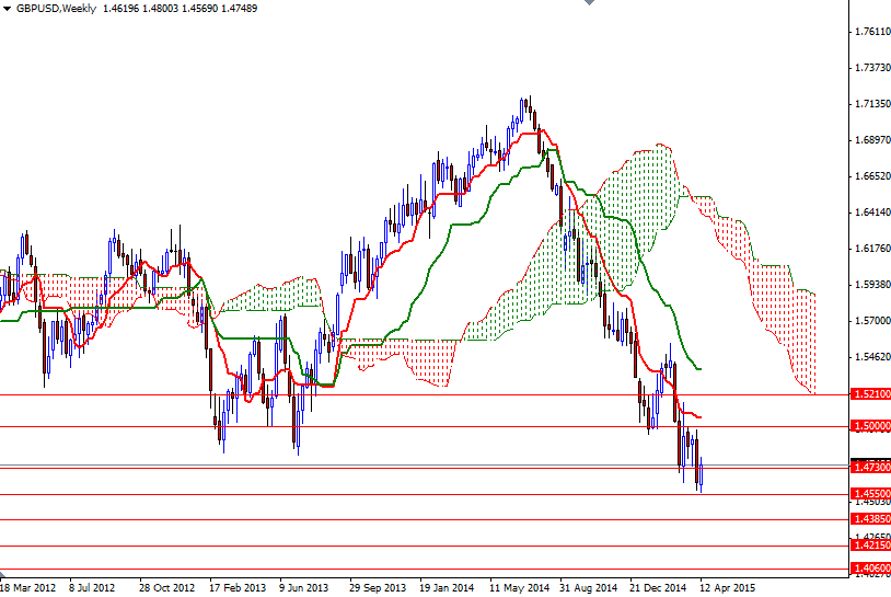 GBPUSD Haftalık Grafik 15 Nisan 2015