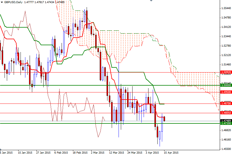 GBPUSD Günlük Grafik 15 Nisan 2015