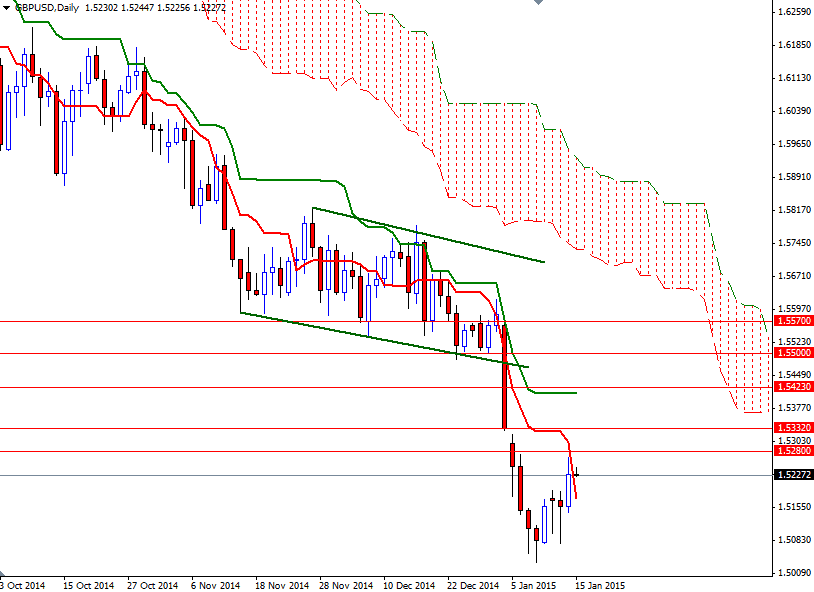 GBPUSD Daily GBPUSD Daily 11515