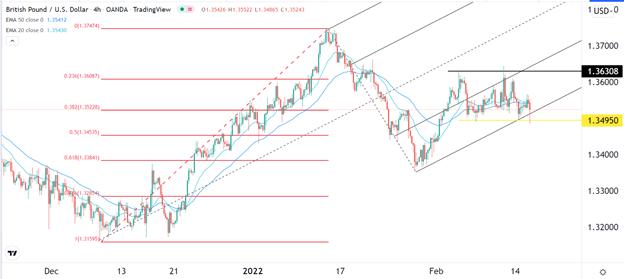 Señal Forex del GBP/USD