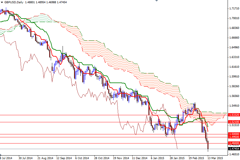GBPUSD Daily 31615