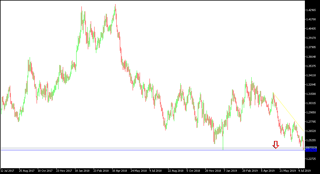 Analisis Tecnico del GBP/USD