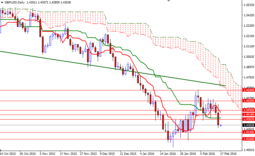 GBPUSD Günlük Grafik 17 Şubat 2016 GBPUSD Günlük Grafik 17 Şubat 2016