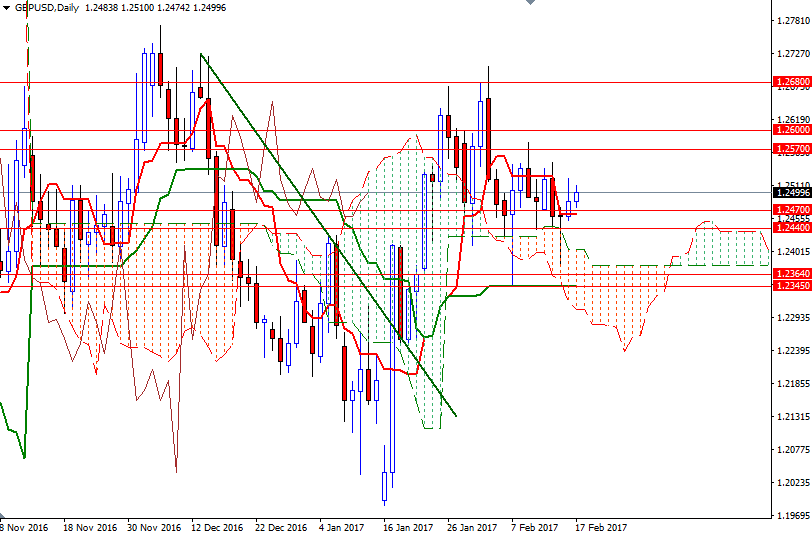 GBPUSD Günlük Grafik 17 Şubat 2017 GBPUSD Günlük Grafik 17 Şubat 2017