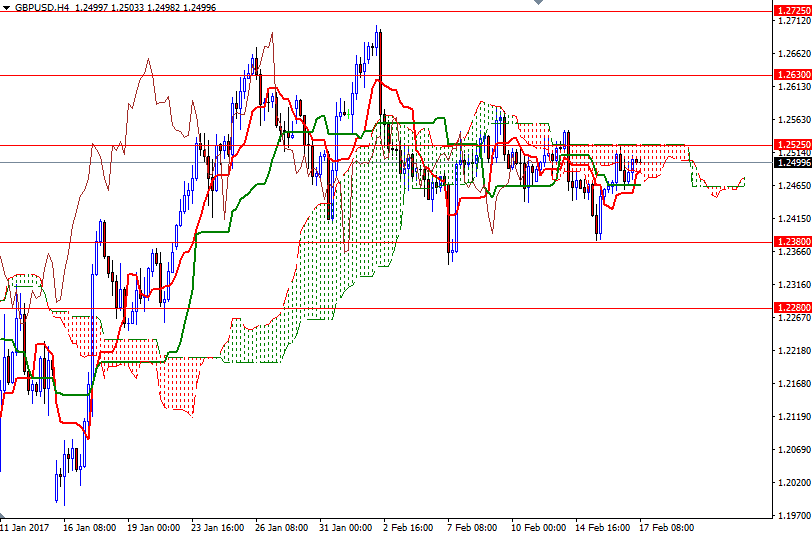 GBPUSD 4 Saatlik Grafik 17 Şubat 2017 GBPUSD 4 Saatlik Grafik 17 Şubat 2017