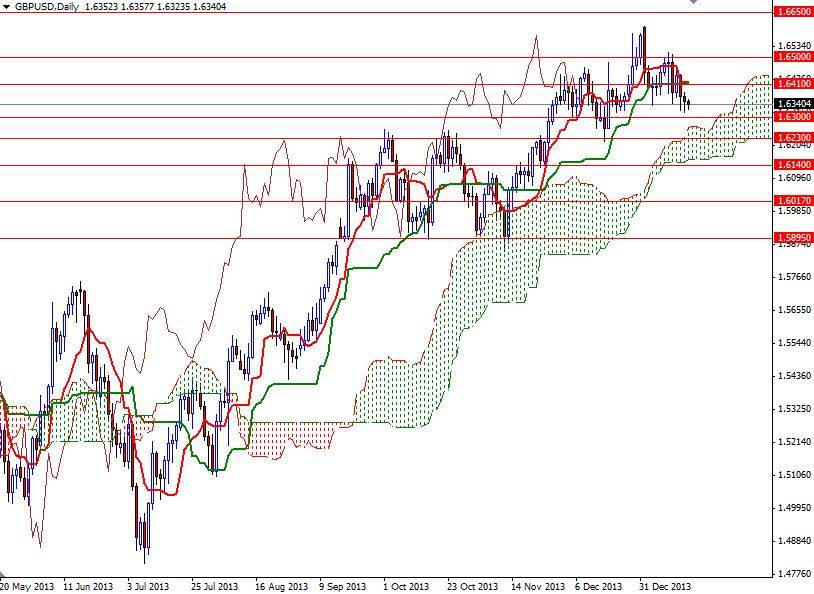GBP USD Günlük Grafik 17 Ocak 2014 GBP USD Günlük Grafik 17 Ocak 2014