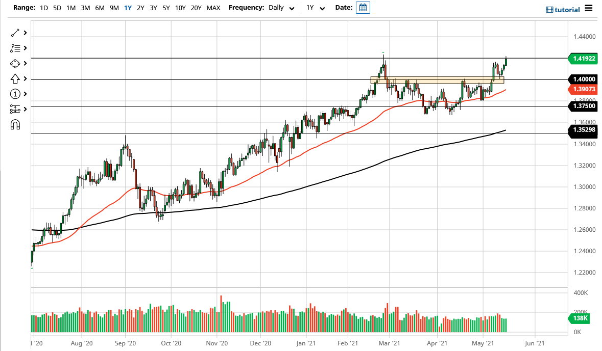 Señal Forex del GBP/USD