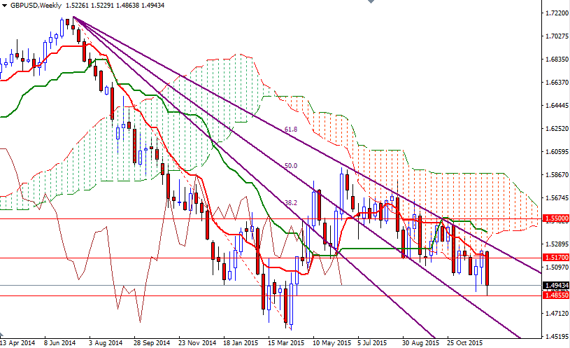 GBPUSD Haftalık Grafik 18 Aralık 2015 GBPUSD Haftalık Grafik 18 Aralık 2015