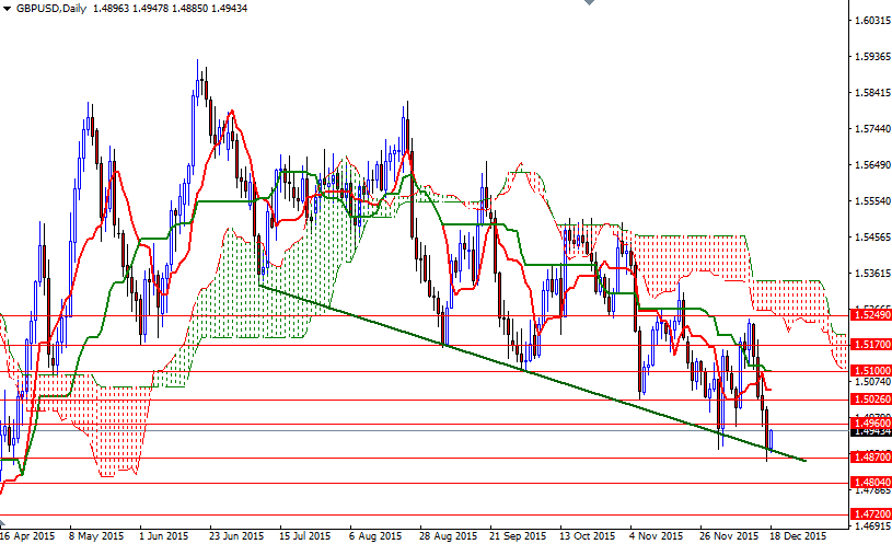 GBPUSD Günlük Grafik 18 Aralık 2015 GBPUSD Günlük Grafik 18 Aralık 2015