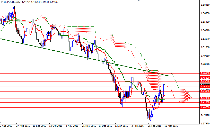 GBPUSD Günlük Grafik 18 Mart 2016