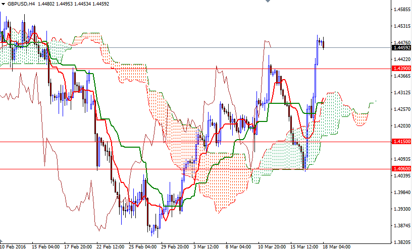 GBPUSD 4 Saatlik Grafik 18 Mart 2016