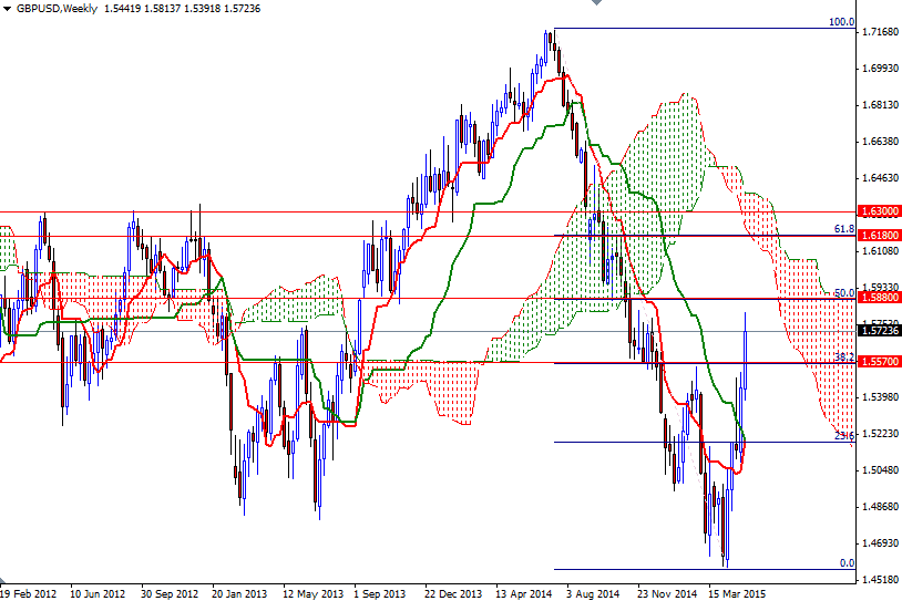 GBP/USD Haftalık Grafik - 18 Mayıs 2015