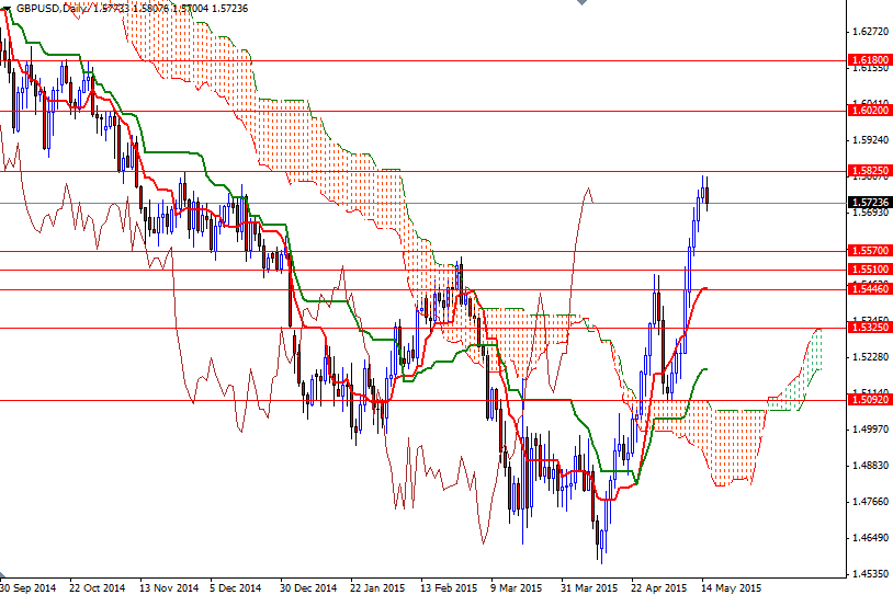 GBP/USD Günlük Grafik - 18 Mayıs 2015