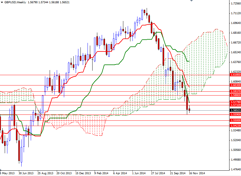 GBPUSD Haftalık Grafik 18 Kasım 2014