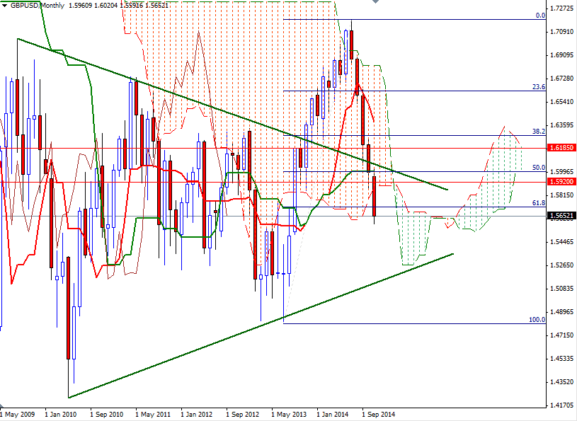 GBPUSD Aylık Grafik 18 Kasım 2014