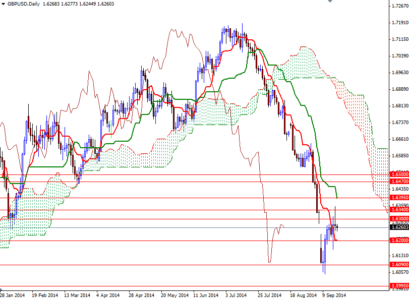 GBPUSD Günlük Grafik 18 Eylül 2014 GBPUSD Günlük Grafik 18 Eylül 2014