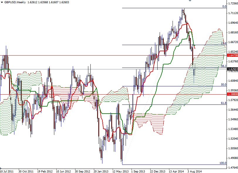 GBPUSD Haftalık Grafik 18 Eylül 2014 GBPUSD Haftalık Grafik 18 Eylül 2014